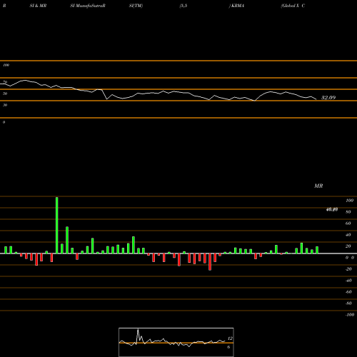 RSI & MRSI charts Global X Conscious Companies ETF KRMA share USA Stock Exchange 