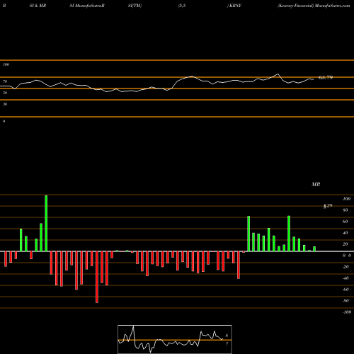 RSI & MRSI charts Kearny Financial KRNY share USA Stock Exchange 