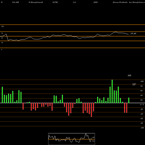 RSI & MRSI charts Kronos Worldwide Inc KRO share USA Stock Exchange 