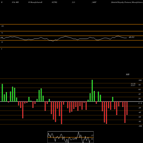 RSI & MRSI charts Kimbell Royalty Partners KRP share USA Stock Exchange 