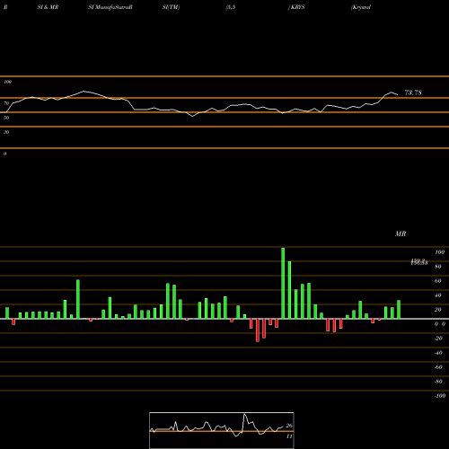 RSI & MRSI charts Krystal Biotech, Inc. KRYS share USA Stock Exchange 