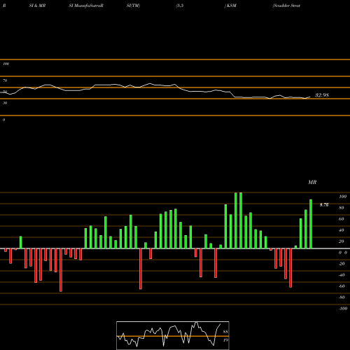 RSI & MRSI charts Scudder Strategic Municiple Income Trust KSM share USA Stock Exchange 