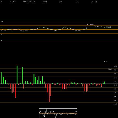 RSI & MRSI charts Kohl's Corporation KSS share USA Stock Exchange 