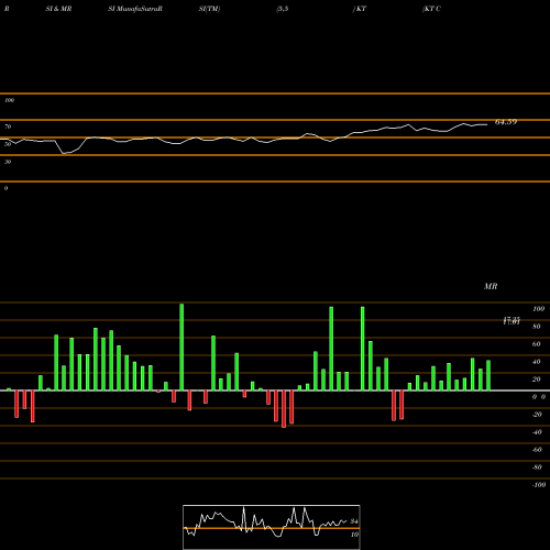 RSI & MRSI charts KT Corporation KT share USA Stock Exchange 