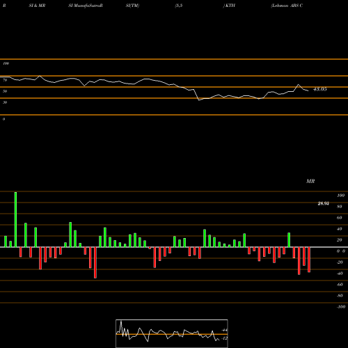 RSI & MRSI charts Lehman ABS Corporation KTH share USA Stock Exchange 