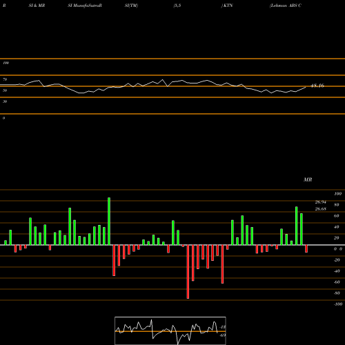 RSI & MRSI charts Lehman ABS Corporation KTN share USA Stock Exchange 