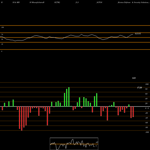 RSI & MRSI charts Kratos Defense & Security Solutions, Inc. KTOS share USA Stock Exchange 