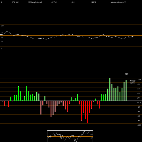 RSI & MRSI charts Quaker Chemical Corporation KWR share USA Stock Exchange 