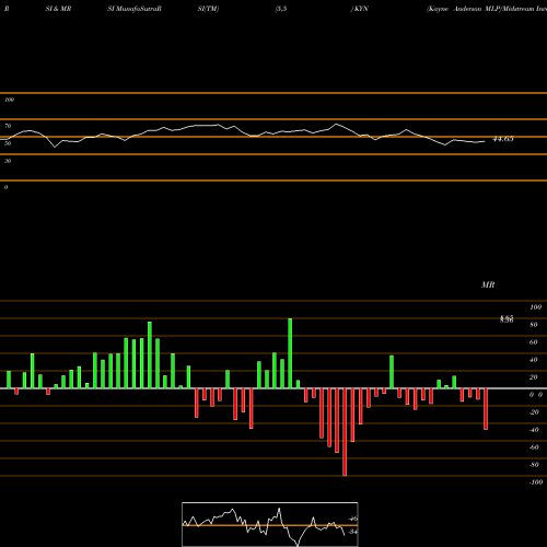 RSI & MRSI charts Kayne Anderson MLP/Midstream Investment Company KYN share USA Stock Exchange 