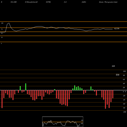 RSI & MRSI charts Kazia Therapeutics Limited KZIA share USA Stock Exchange 