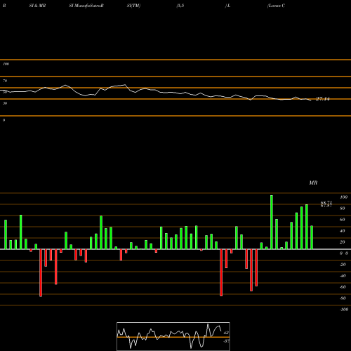 RSI & MRSI charts Loews Corporation L share USA Stock Exchange 