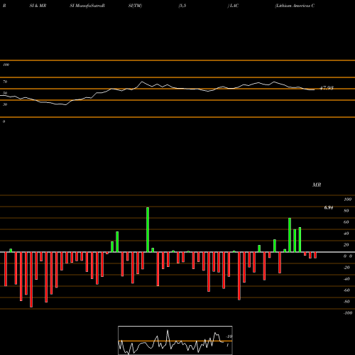 RSI & MRSI charts Lithium Americas Corp. LAC share USA Stock Exchange 