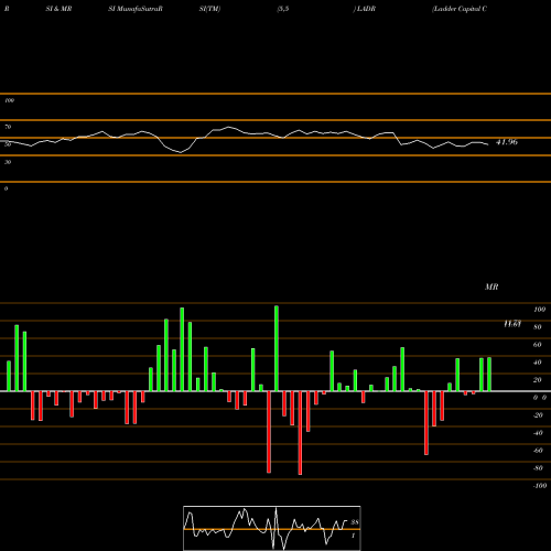 RSI & MRSI charts Ladder Capital Corp LADR share USA Stock Exchange 