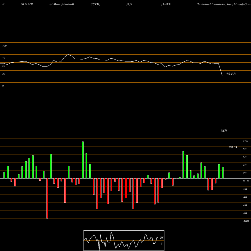RSI & MRSI charts Lakeland Industries, Inc. LAKE share USA Stock Exchange 