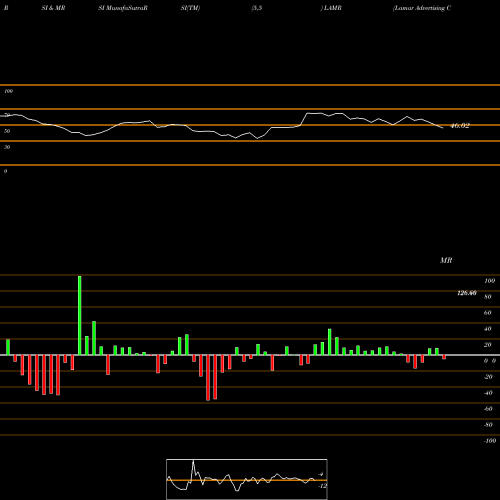 RSI & MRSI charts Lamar Advertising Company LAMR share USA Stock Exchange 