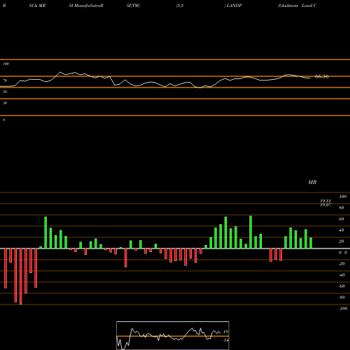 RSI & MRSI charts Gladstone Land Corporation LANDP share USA Stock Exchange 