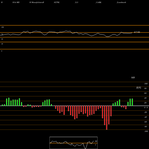 RSI & MRSI charts Landmark Bancorp Inc. LARK share USA Stock Exchange 