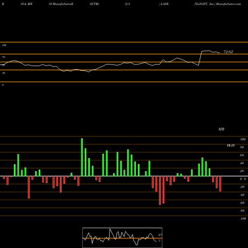 RSI & MRSI charts NLIGHT, Inc. LASR share USA Stock Exchange 