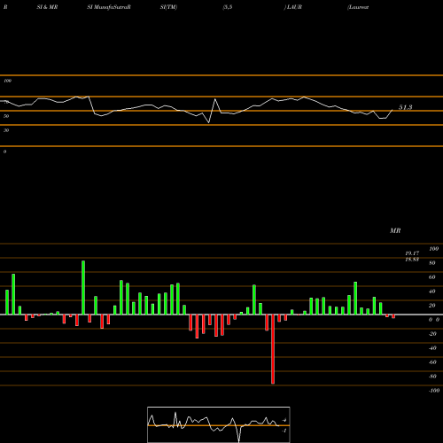 RSI & MRSI charts Laureate Education, Inc. LAUR share USA Stock Exchange 