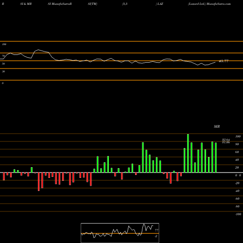 RSI & MRSI charts Lazard Ltd. LAZ share USA Stock Exchange 