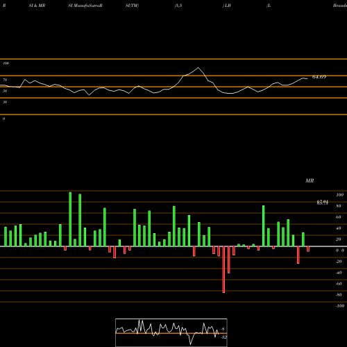 RSI & MRSI charts L Brands, Inc. LB share USA Stock Exchange 