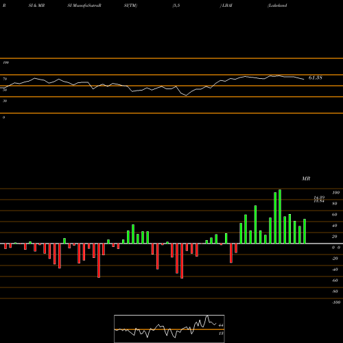 RSI & MRSI charts Lakeland Bancorp, Inc. LBAI share USA Stock Exchange 