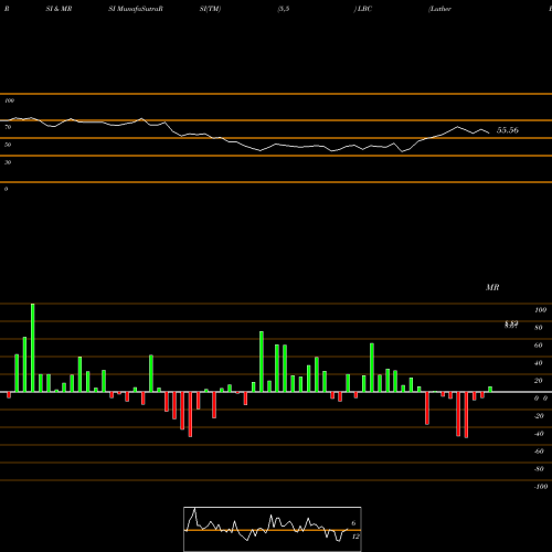 RSI & MRSI charts Luther Burbank Corporation LBC share USA Stock Exchange 