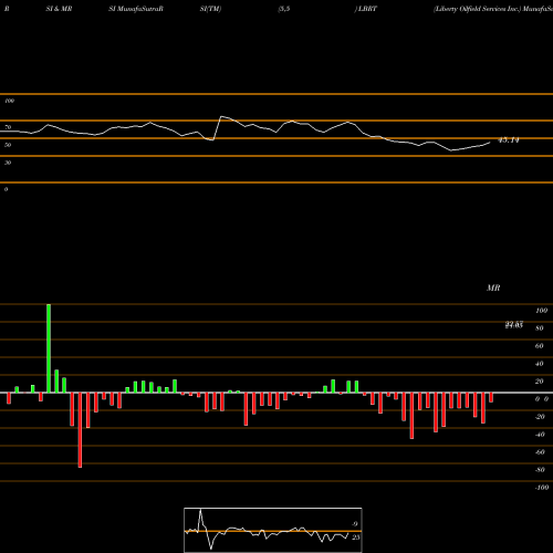 RSI & MRSI charts Liberty Oilfield Services Inc. LBRT share USA Stock Exchange 