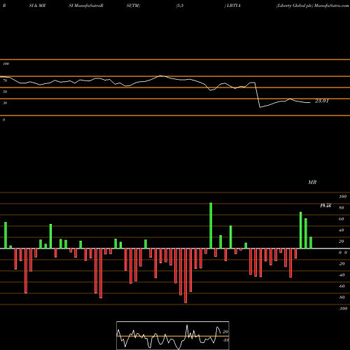 RSI & MRSI charts Liberty Global Plc LBTYA share USA Stock Exchange 