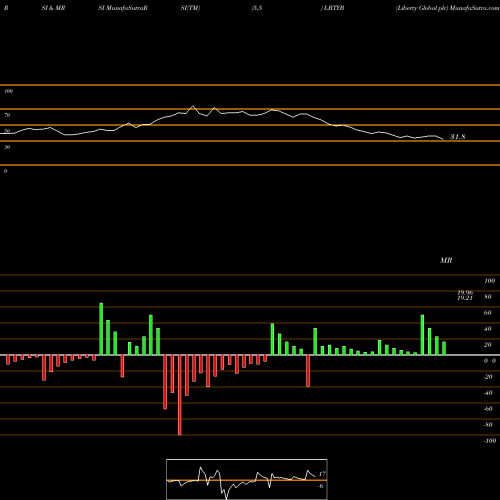 RSI & MRSI charts Liberty Global Plc LBTYB share USA Stock Exchange 