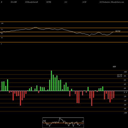 RSI & MRSI charts LCI Industries  LCII share USA Stock Exchange 