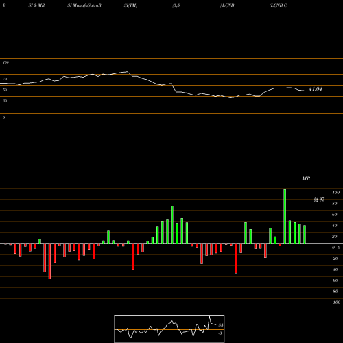 RSI & MRSI charts LCNB Corporation LCNB share USA Stock Exchange 