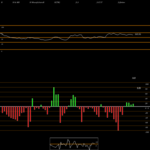 RSI & MRSI charts Lifetime Brands, Inc. LCUT share USA Stock Exchange 