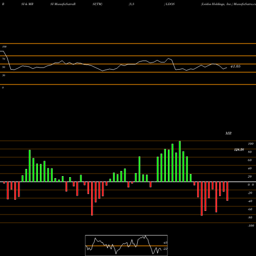 RSI & MRSI charts Leidos Holdings, Inc. LDOS share USA Stock Exchange 