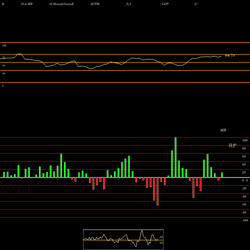 RSI & MRSI charts Cohen & Steers Limited Duration Preferred And Income Fund, Inc LDP share USA Stock Exchange 