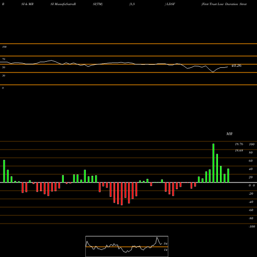 RSI & MRSI charts First Trust Low Duration Strategic Focus ETF LDSF share USA Stock Exchange 