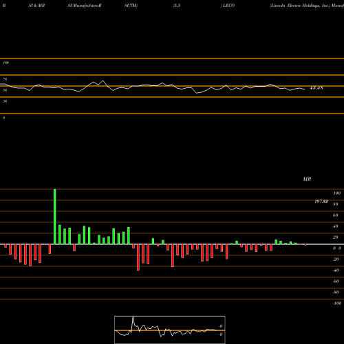 RSI & MRSI charts Lincoln Electric Holdings, Inc. LECO share USA Stock Exchange 