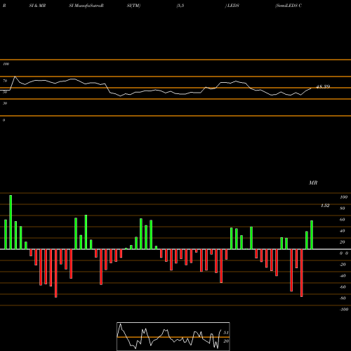 RSI & MRSI charts SemiLEDS Corporation LEDS share USA Stock Exchange 