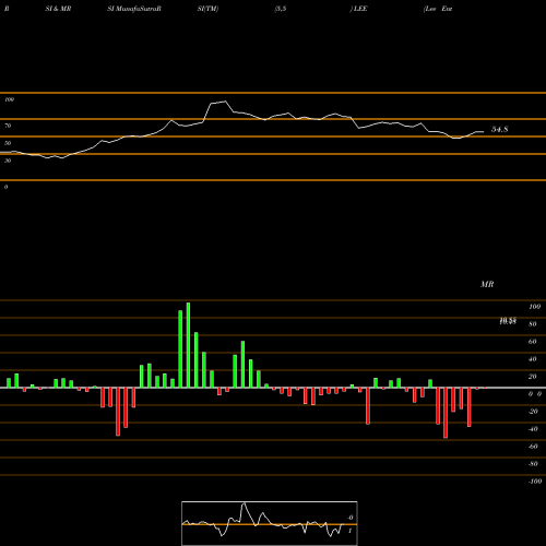 RSI & MRSI charts Lee Enterprises, Incorporated LEE share USA Stock Exchange 