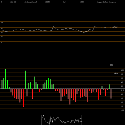 RSI & MRSI charts Leggett & Platt, Incorporated LEG share USA Stock Exchange 