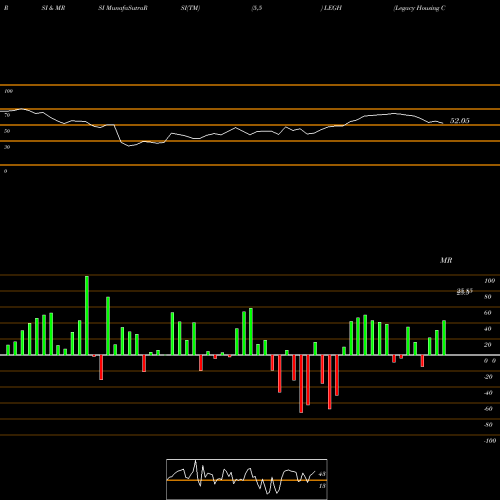 RSI & MRSI charts Legacy Housing Corporation LEGH share USA Stock Exchange 