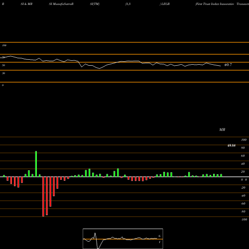 RSI & MRSI charts First Trust Indxx Innovative Transaction & Process ETF LEGR share USA Stock Exchange 