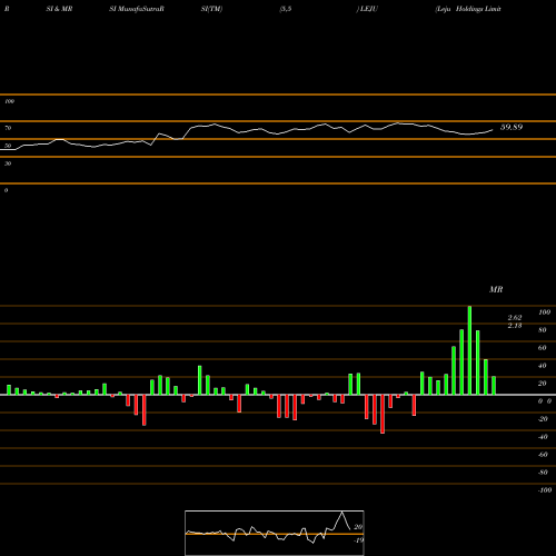 RSI & MRSI charts Leju Holdings Limited LEJU share USA Stock Exchange 