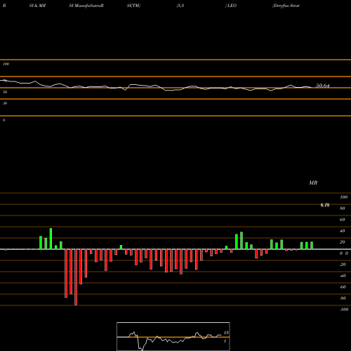 RSI & MRSI charts Dreyfus Strategic Municipals, Inc. LEO share USA Stock Exchange 