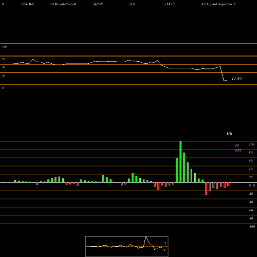 RSI & MRSI charts LF Capital Acquistion Corp. LFAC share USA Stock Exchange 