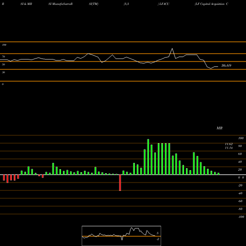 RSI & MRSI charts LF Capital Acquistion Corp. LFACU share USA Stock Exchange 