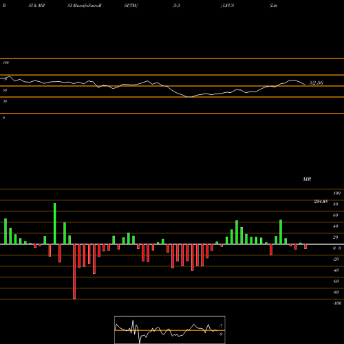 RSI & MRSI charts Littelfuse, Inc. LFUS share USA Stock Exchange 