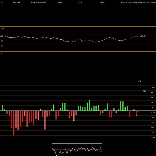 RSI & MRSI charts Lazard Global Total Return And Income Fund LGI share USA Stock Exchange 