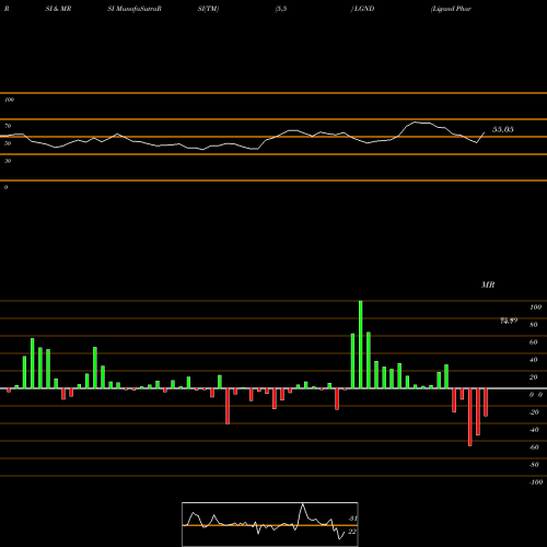 RSI & MRSI charts Ligand Pharmaceuticals Incorporated LGND share USA Stock Exchange 