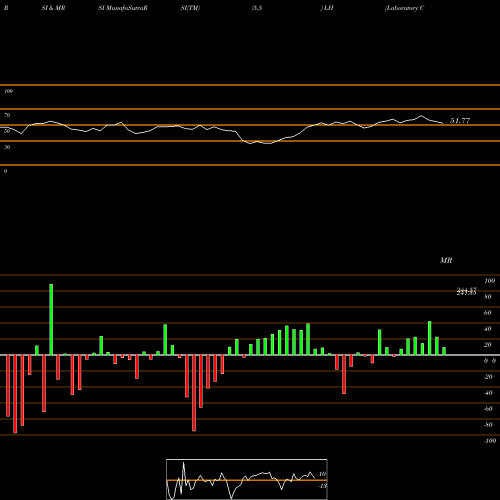 RSI & MRSI charts Laboratory Corporation Of America Holdings LH share USA Stock Exchange 
